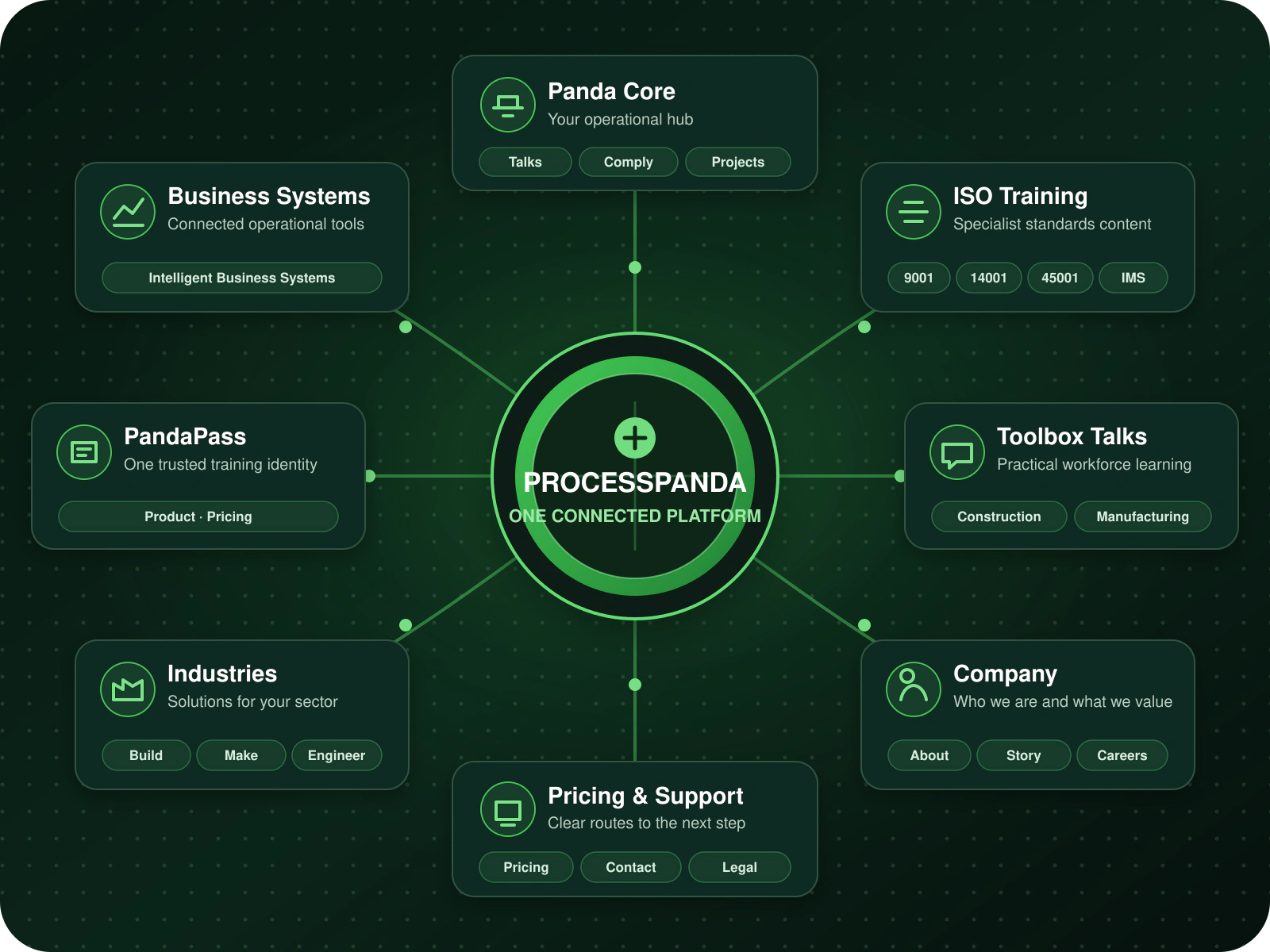 Process Panda site map overview